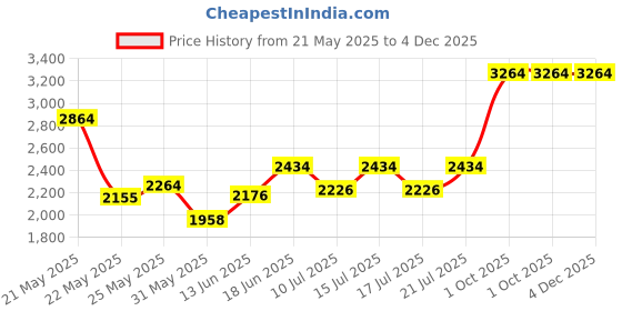 ajio.com tayhaa Set of 2 Ceramic Cats Showpieces tayhaa Price History Graph from 21 May 2025 to 3 Dec 2025