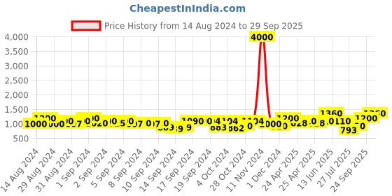ajio.com tayhaa Set of 2 Grid Pattern Platters with Handle tayhaa Price History Graph from 14 Aug 2024 to 29 Sep 2025