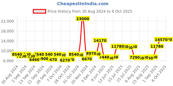 ajio.com tayhaa Set of 2 Metal Planters with Stand tayhaa Price History Graph from 30 Aug 2024 to 5 Oct 2025