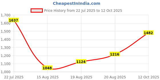 ajio.com tayhaa Set of 2 Owl Shape Showpieces tayhaa Price History Graph from 22 Jul 2025 to 12 Oct 2025