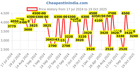 ajio.com tayhaa Set of 2 Palm of Hand Meditating Buddha Showpieces tayhaa Price History Graph from 17 Jul 2024 to 19 Oct 2025