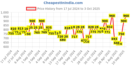ajio.com tayhaa Set of 2 Printed Candle Jars tayhaa Price History Graph from 17 Jul 2024 to 3 Oct 2025