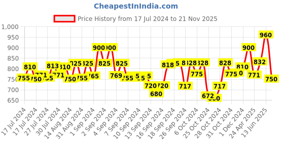 ajio.com tayhaa Set of 2 Printed Serenity Candle Jars with Lid tayhaa Price History Graph from 17 Jul 2024 to 21 Nov 2025