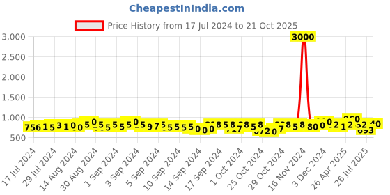 ajio.com tayhaa Set of 2 Printed Serenity Candle Jars with Lid tayhaa Price History Graph from 17 Jul 2024 to 21 Oct 2025