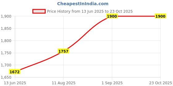 ajio.com tayhaa Set of 2 Succulent Artificial Plant with Pot tayhaa Price History Graph from 13 Jun 2025 to 23 Oct 2025