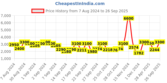 ajio.com tayhaa Set of 2 Textured Planters tayhaa Price History Graph from 7 Aug 2024 to 26 Sep 2025