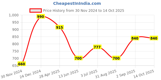 ajio.com tayhaa Set of 20 Shimmering Balls Lights tayhaa Price History Graph from 30 Nov 2024 to 14 Oct 2025
