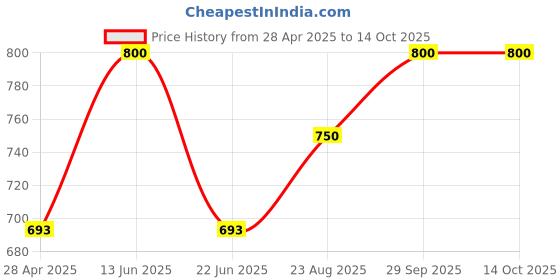 ajio.com tayhaa Set of 24 Joyful Mini Glitter Ornaments tayhaa Price History Graph from 28 Apr 2025 to 13 Oct 2025