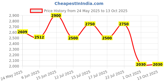 ajio.com tayhaa Set of 3 Angel Figurines Set tayhaa Price History Graph from 24 May 2025 to 13 Oct 2025