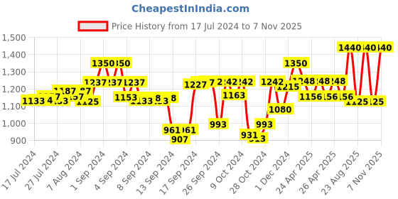 ajio.com tayhaa Set of 3 Aroma Fusion Illuminated Candles tayhaa Price History Graph from 17 Jul 2024 to 7 Nov 2025