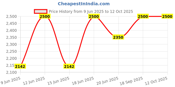 ajio.com tayhaa Set of 3 Ceramic Duck Trio tayhaa Price History Graph from 9 Jun 2025 to 12 Oct 2025