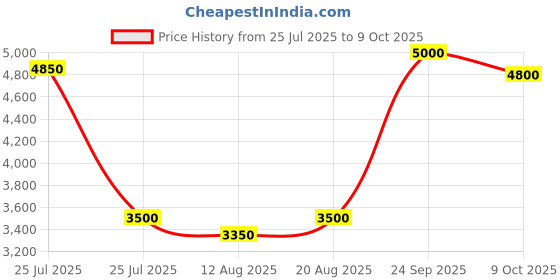 ajio.com tayhaa Set of 3 Ceramic Rabbit Showpieces tayhaa Price History Graph from 25 Jul 2025 to 9 Oct 2025