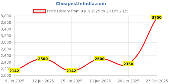 ajio.com tayhaa Set of 3 Elephant Showpieces tayhaa Price History Graph from 9 Jun 2025 to 23 Oct 2025