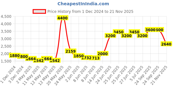 ajio.com tayhaa Set of 3 Embellished Flower Vase tayhaa Price History Graph from 1 Dec 2024 to 21 Nov 2025