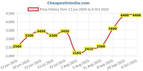 ajio.com tayhaa Set of 3 - Flamingo Standing Showpiece tayhaa Price History Graph from 13 Jun 2025 to 6 Oct 2025