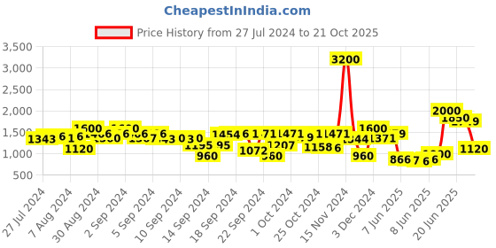 ajio.com tayhaa Set of 3 Floral Ceramic Planters tayhaa Price History Graph from 27 Jul 2024 to 21 Oct 2025