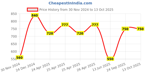 ajio.com tayhaa Set of 3 Joyful Christmas Stocking Ornaments tayhaa Price History Graph from 30 Nov 2024 to 13 Oct 2025