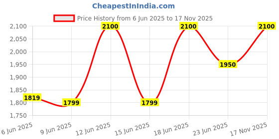 ajio.com tayhaa Set of 3 Lord Buddha Idols tayhaa Price History Graph from 6 Jun 2025 to 17 Nov 2025