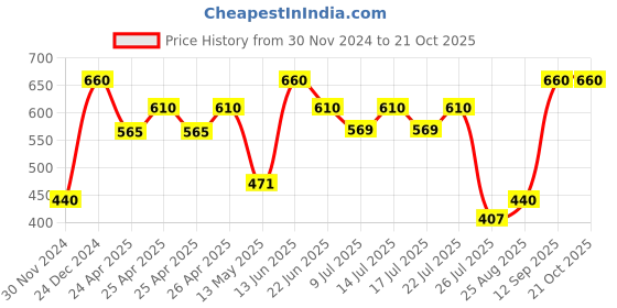 ajio.com tayhaa Set of 3 Mini Glitter Ornaments tayhaa Price History Graph from 30 Nov 2024 to 20 Oct 2025