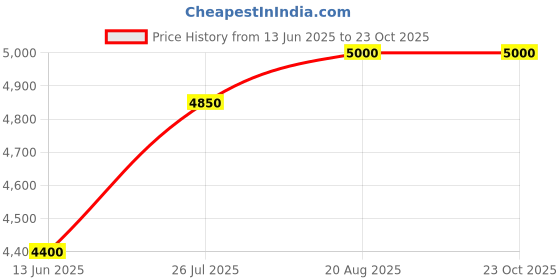 ajio.com tayhaa Set of 3 Plastic Artificial Plant with Pot tayhaa Price History Graph from 13 Jun 2025 to 23 Oct 2025