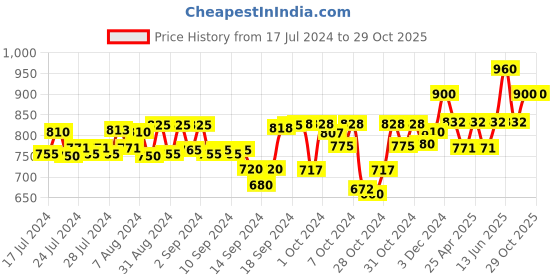 ajio.com tayhaa Set of 3 Printed Candle Jars tayhaa Price History Graph from 17 Jul 2024 to 29 Oct 2025
