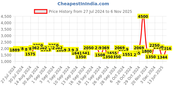 ajio.com tayhaa Set of 3 Star Ceramic Planters tayhaa Price History Graph from 27 Jul 2024 to 6 Nov 2025