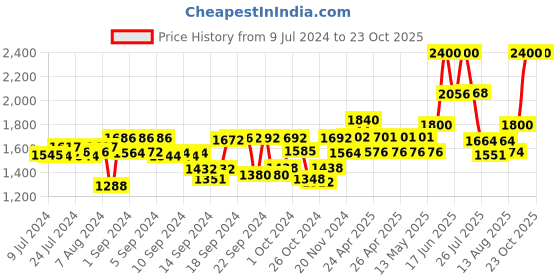 ajio.com tayhaa Set of 3 Textured  Planters tayhaa Price History Graph from 9 Jul 2024 to 23 Oct 2025