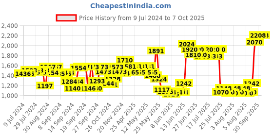 ajio.com tayhaa Set of 4 Flower Vases With Stand tayhaa Price History Graph from 9 Jul 2024 to 7 Oct 2025