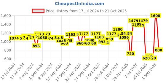 ajio.com tayhaa Set of 5 Artificial Flowers tayhaa Price History Graph from 17 Jul 2024 to 21 Oct 2025