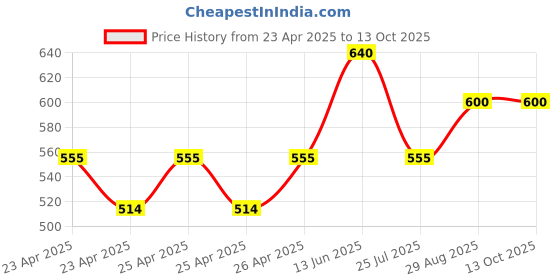 ajio.com tayhaa Set of 5 Glitter Pinecones Ornaments tayhaa Price History Graph from 23 Apr 2025 to 13 Oct 2025