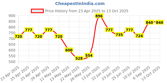 ajio.com tayhaa Set of 6 Chic Metallic Star Ornaments tayhaa Price History Graph from 23 Apr 2025 to 13 Oct 2025