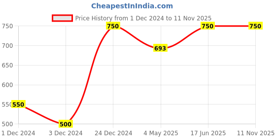 ajio.com tayhaa Set of 6 Decorative Snowflake Balls tayhaa Price History Graph from 1 Dec 2024 to 10 Nov 2025