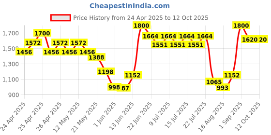ajio.com tayhaa Shell Design Ceramic Vase  tayhaa Price History Graph from 24 Apr 2025 to 11 Oct 2025