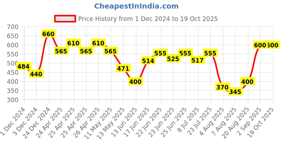 ajio.com tayhaa Shimmering Sparkle Star Topper tayhaa Price History Graph from 1 Dec 2024 to 18 Oct 2025