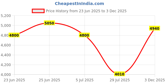ajio.com tayhaa Solid  Reindeers  Miniature Figurine  tayhaa Price History Graph from 23 Jun 2025 to 3 Dec 2025