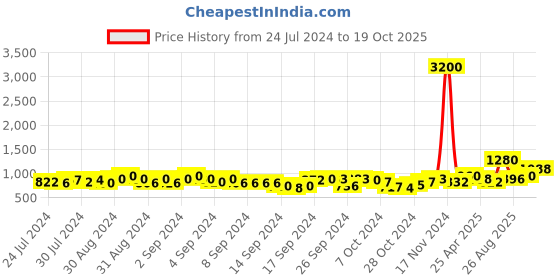 ajio.com tayhaa Soothing Ceramic Dual Shade Oil Diffuser tayhaa Price History Graph from 24 Jul 2024 to 19 Oct 2025