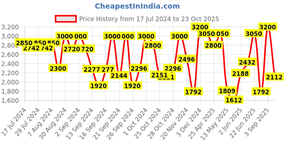 ajio.com tayhaa Spiritual Buddha Statue tayhaa Price History Graph from 17 Jul 2024 to 23 Oct 2025