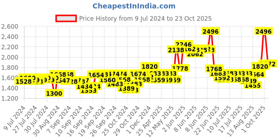 ajio.com tayhaa Striped Flower-Vase tayhaa Price History Graph from 9 Jul 2024 to 23 Oct 2025