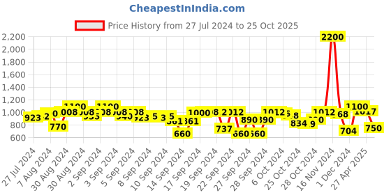 ajio.com tayhaa Striped Indoor Planter tayhaa Price History Graph from 27 Jul 2024 to 25 Oct 2025