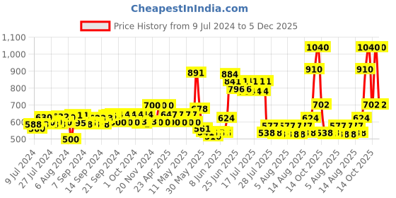 ajio.com tayhaa Stylish Semi Opaque Glass Vase tayhaa Price History Graph from 9 Jul 2024 to 5 Dec 2025