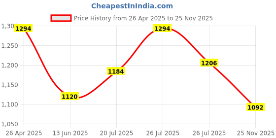ajio.com tayhaa Succulent Artificial Plant with Pot tayhaa Price History Graph from 26 Apr 2025 to 25 Nov 2025