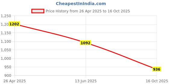 ajio.com tayhaa Succulent Artificial Plant with Pot tayhaa Price History Graph from 26 Apr 2025 to 16 Oct 2025