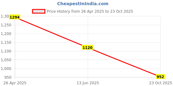 ajio.com tayhaa Succulent Artificial Plant With Pot tayhaa Price History Graph from 26 Apr 2025 to 23 Oct 2025