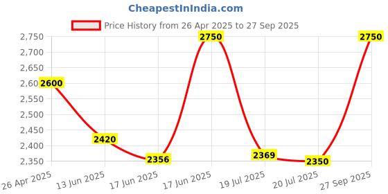 ajio.com tayhaa Succulent Artificial Plant with Pot tayhaa Price History Graph from 26 Apr 2025 to 27 Sep 2025