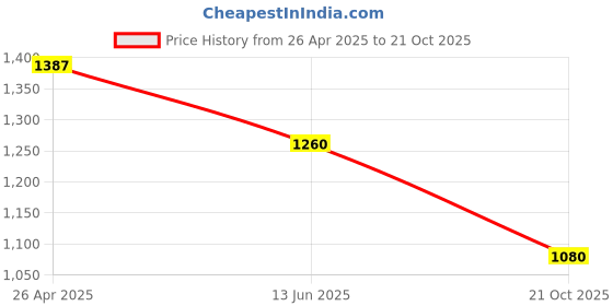 ajio.com tayhaa Succulent Artificial Plant with Pot tayhaa Price History Graph from 26 Apr 2025 to 21 Oct 2025