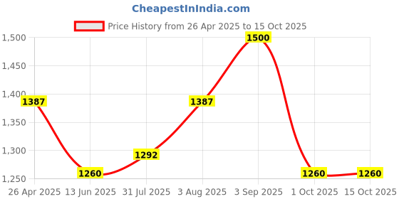 ajio.com tayhaa Succulent Artificial Plant with Pot tayhaa Price History Graph from 26 Apr 2025 to 14 Oct 2025