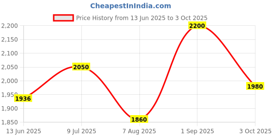 ajio.com tayhaa Succulent Artificial Plant with Pot tayhaa Price History Graph from 13 Jun 2025 to 3 Oct 2025