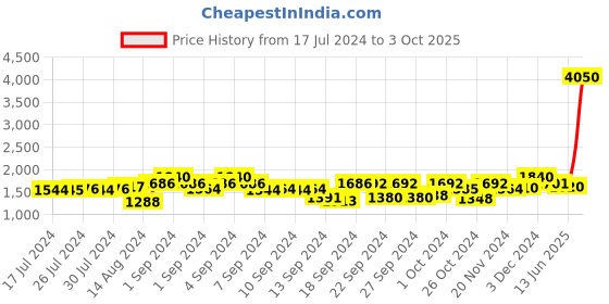ajio.com tayhaa Table Light with Elegant Wooden Base tayhaa Price History Graph from 17 Jul 2024 to 3 Oct 2025