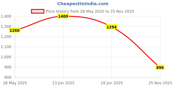 ajio.com tayhaa Tall Dressed Silver Winged Kneeling  Angel tayhaa Price History Graph from 28 May 2025 to 25 Nov 2025
