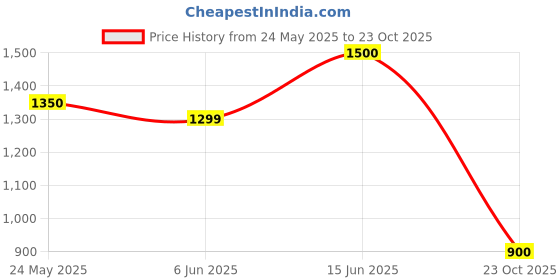 ajio.com tayhaa Tranquil Angel Resin Figurine tayhaa Price History Graph from 24 May 2025 to 23 Oct 2025